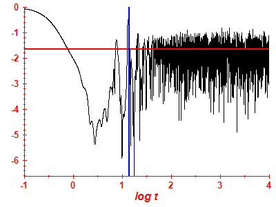 Survival probability log